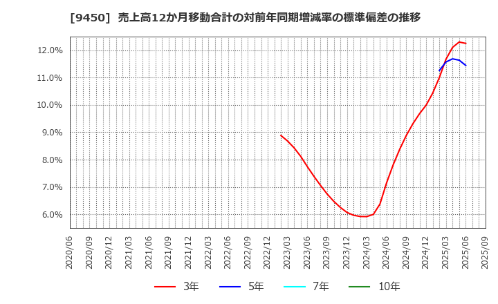 9450 (株)ファイバーゲート: 売上高12か月移動合計の対前年同期増減率の標準偏差の推移
