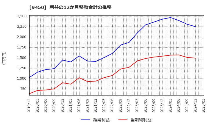 9450 (株)ファイバーゲート: 利益の12か月移動合計の推移