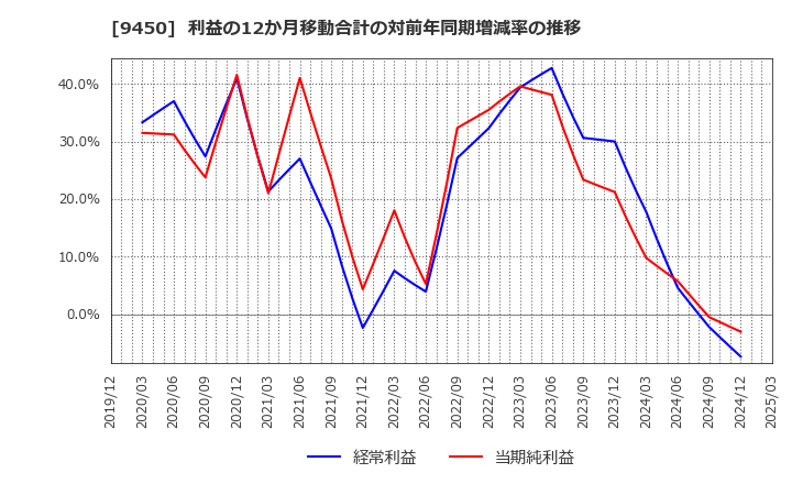 9450 (株)ファイバーゲート: 利益の12か月移動合計の対前年同期増減率の推移