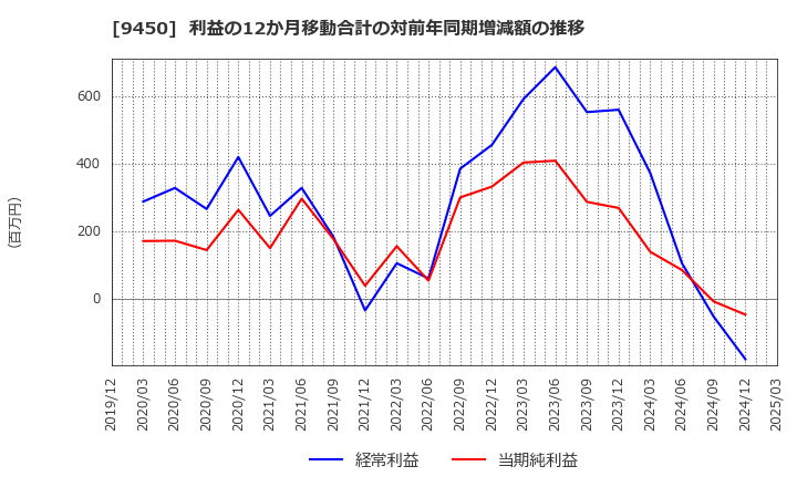 9450 (株)ファイバーゲート: 利益の12か月移動合計の対前年同期増減額の推移