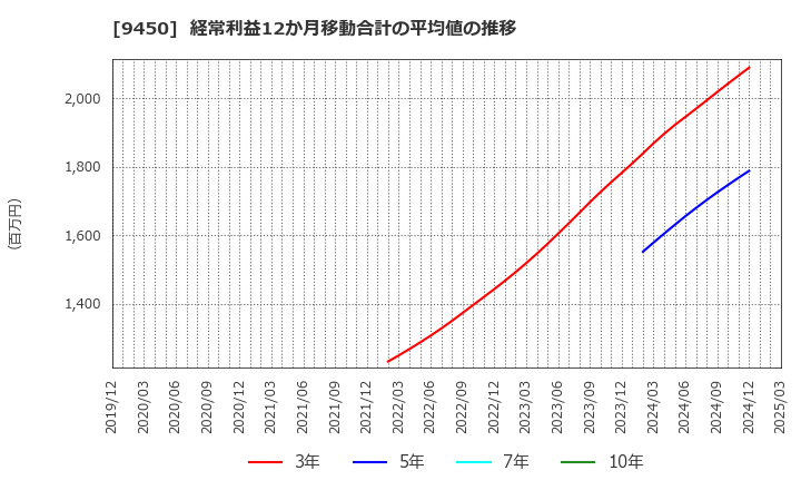 9450 (株)ファイバーゲート: 経常利益12か月移動合計の平均値の推移