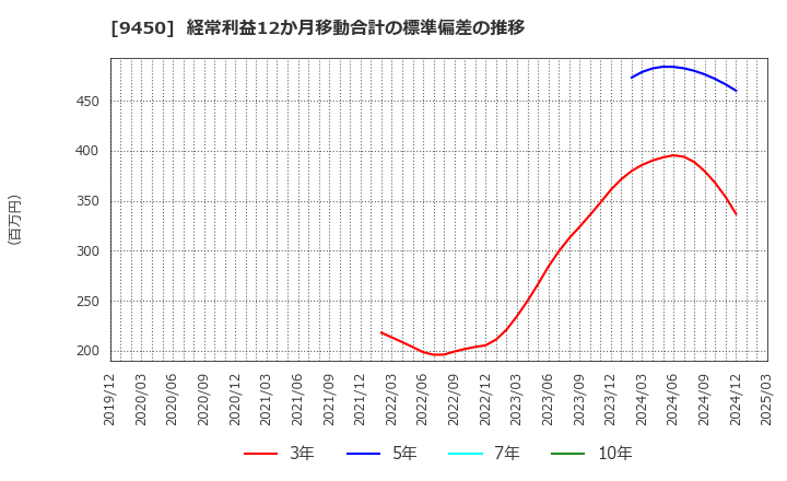 9450 (株)ファイバーゲート: 経常利益12か月移動合計の標準偏差の推移