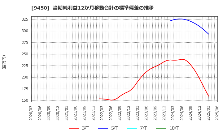 9450 (株)ファイバーゲート: 当期純利益12か月移動合計の標準偏差の推移