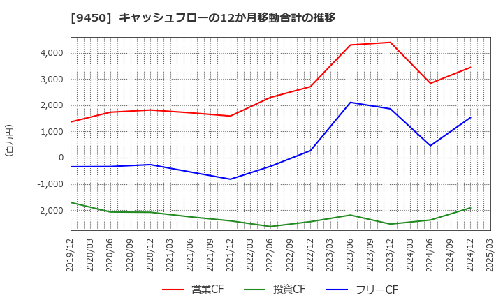9450 (株)ファイバーゲート: キャッシュフローの12か月移動合計の推移
