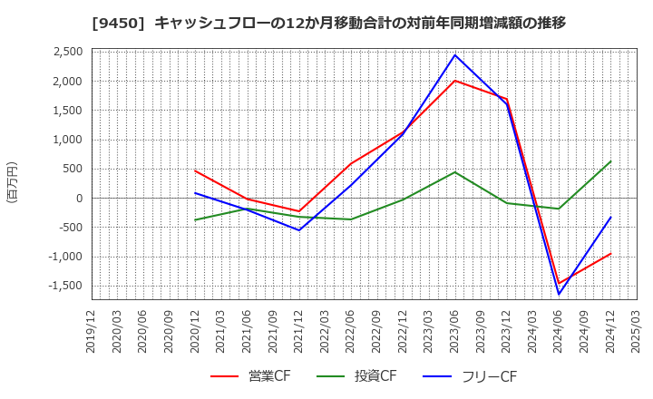 9450 (株)ファイバーゲート: キャッシュフローの12か月移動合計の対前年同期増減額の推移