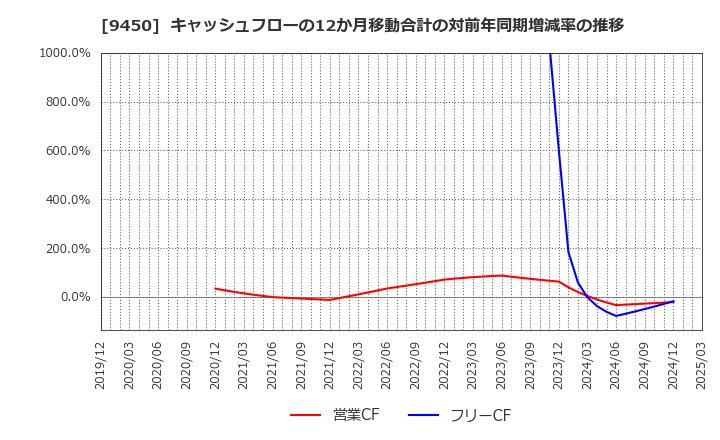 9450 (株)ファイバーゲート: キャッシュフローの12か月移動合計の対前年同期増減率の推移