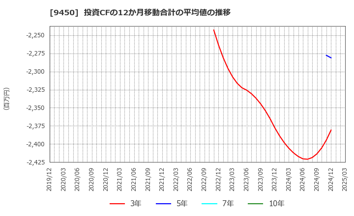 9450 (株)ファイバーゲート: 投資CFの12か月移動合計の平均値の推移