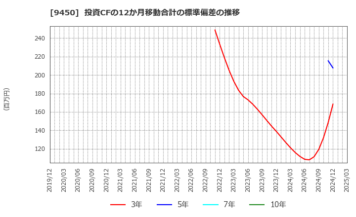 9450 (株)ファイバーゲート: 投資CFの12か月移動合計の標準偏差の推移