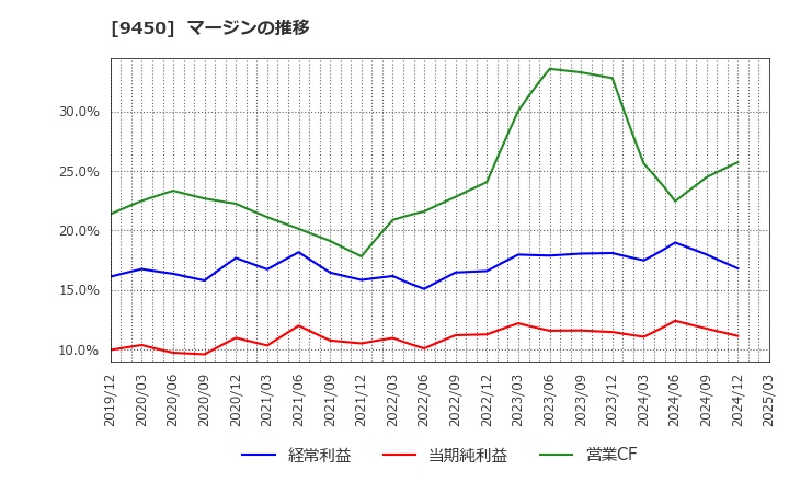 9450 (株)ファイバーゲート: マージンの推移