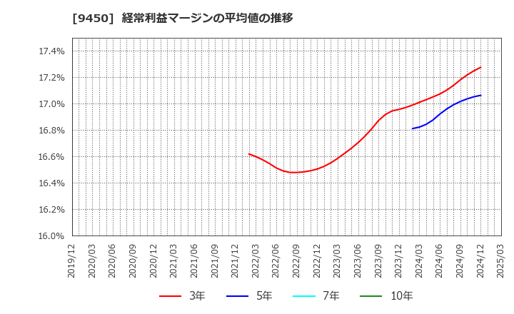 9450 (株)ファイバーゲート: 経常利益マージンの平均値の推移