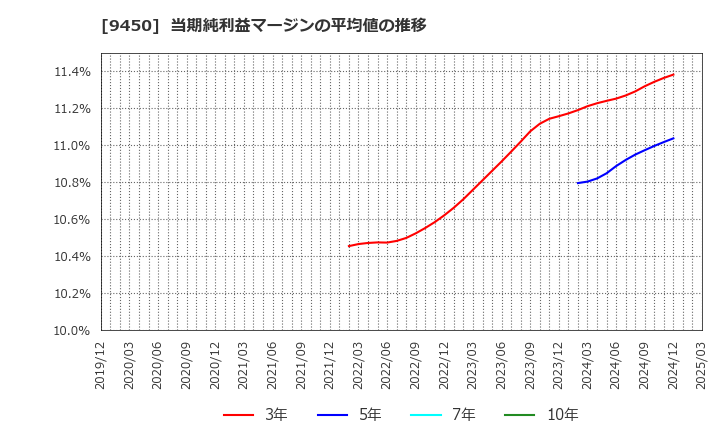 9450 (株)ファイバーゲート: 当期純利益マージンの平均値の推移