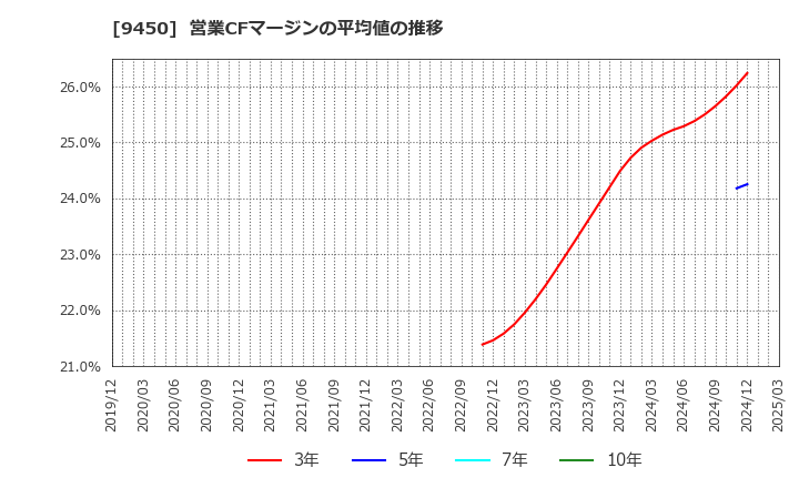 9450 (株)ファイバーゲート: 営業CFマージンの平均値の推移
