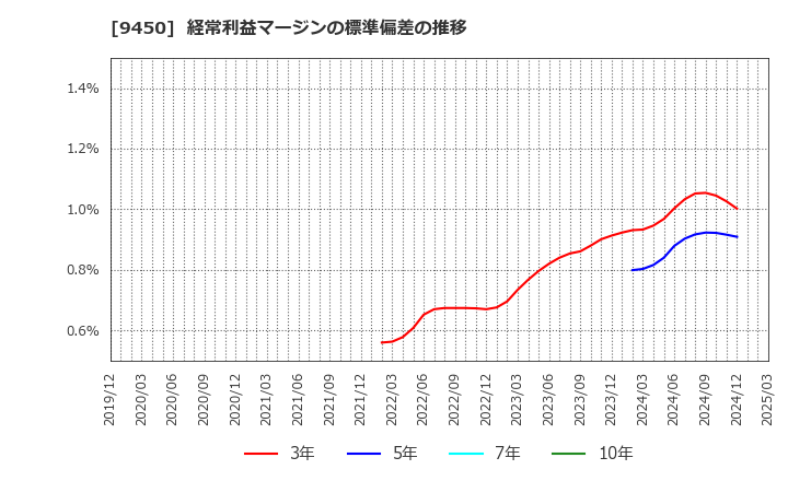 9450 (株)ファイバーゲート: 経常利益マージンの標準偏差の推移