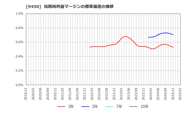 9450 (株)ファイバーゲート: 当期純利益マージンの標準偏差の推移