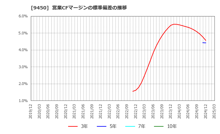 9450 (株)ファイバーゲート: 営業CFマージンの標準偏差の推移