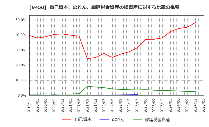 9450 (株)ファイバーゲート: 自己資本、のれん、繰延税金資産の総資産に対する比率の推移