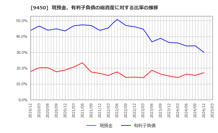 9450 (株)ファイバーゲート: 現預金、有利子負債の総資産に対する比率の推移