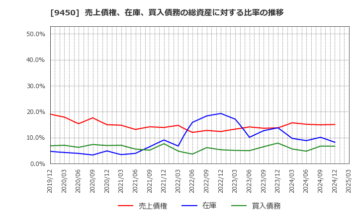 9450 (株)ファイバーゲート: 売上債権、在庫、買入債務の総資産に対する比率の推移