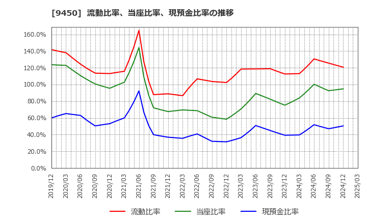 9450 (株)ファイバーゲート: 流動比率、当座比率、現預金比率の推移