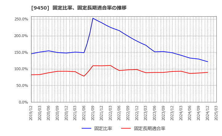 9450 (株)ファイバーゲート: 固定比率、固定長期適合率の推移