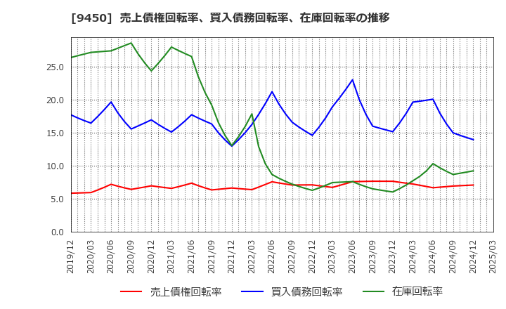 9450 (株)ファイバーゲート: 売上債権回転率、買入債務回転率、在庫回転率の推移