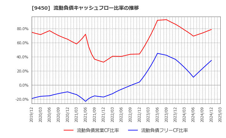9450 (株)ファイバーゲート: 流動負債キャッシュフロー比率の推移