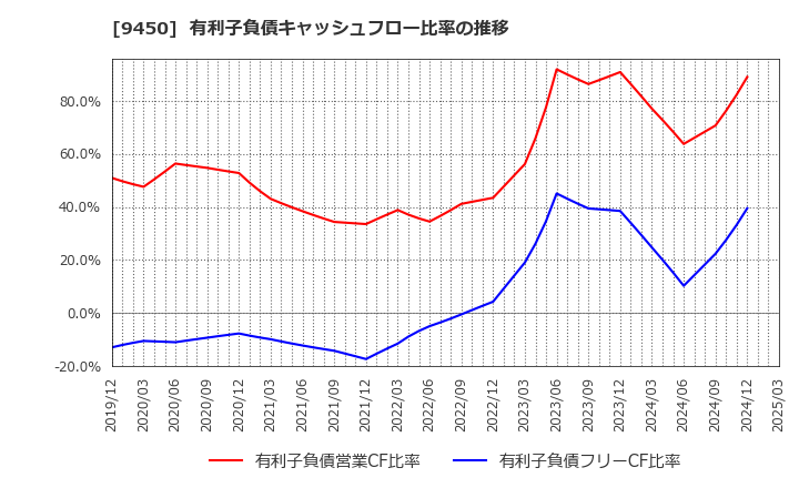 9450 (株)ファイバーゲート: 有利子負債キャッシュフロー比率の推移