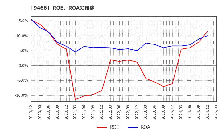 9466 (株)アイドママーケティングコミュニケーション: ROE、ROAの推移