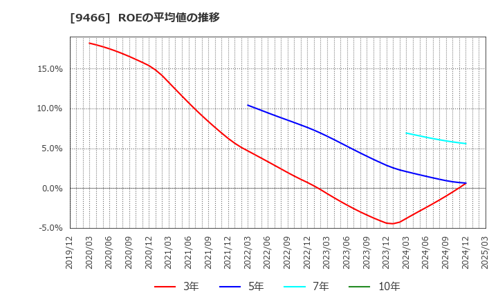 9466 (株)アイドママーケティングコミュニケーション: ROEの平均値の推移