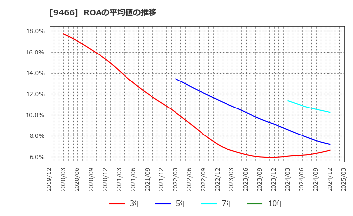 9466 (株)アイドママーケティングコミュニケーション: ROAの平均値の推移