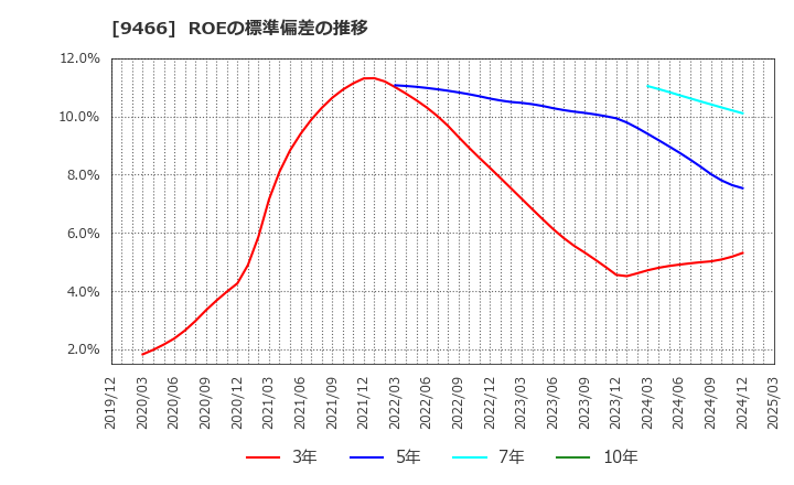 9466 (株)アイドママーケティングコミュニケーション: ROEの標準偏差の推移
