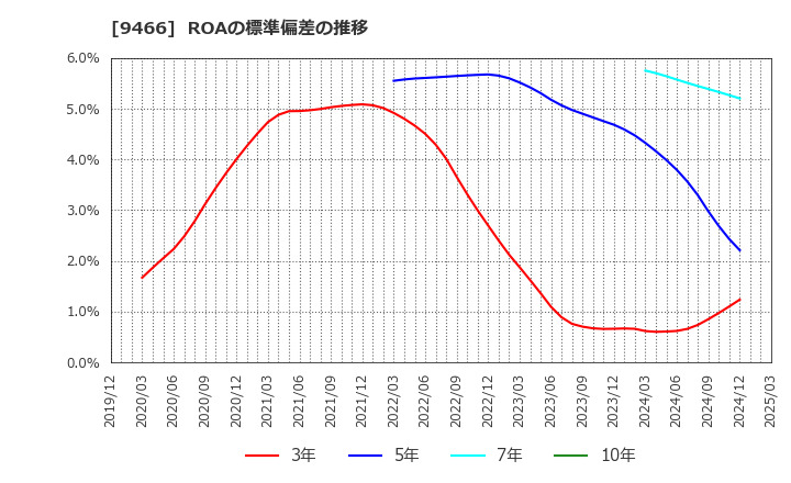 9466 (株)アイドママーケティングコミュニケーション: ROAの標準偏差の推移
