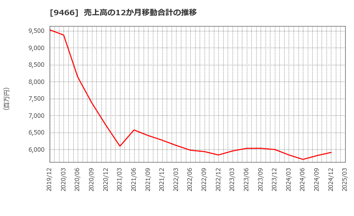 9466 (株)アイドママーケティングコミュニケーション: 売上高の12か月移動合計の推移