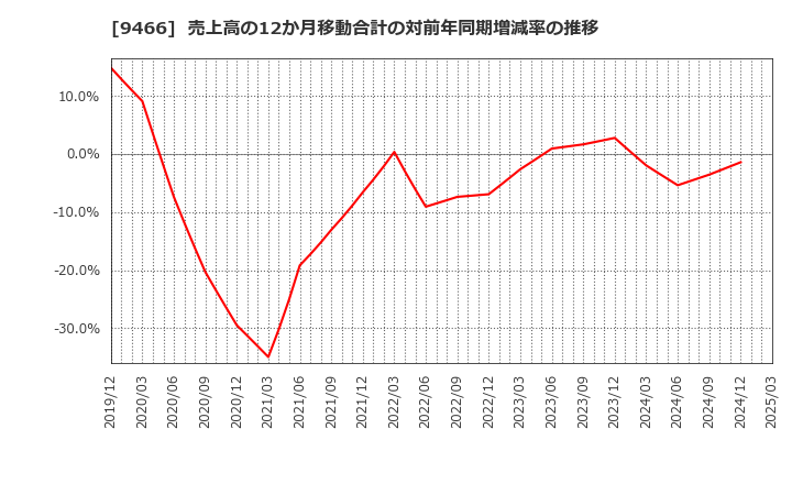 9466 (株)アイドママーケティングコミュニケーション: 売上高の12か月移動合計の対前年同期増減率の推移