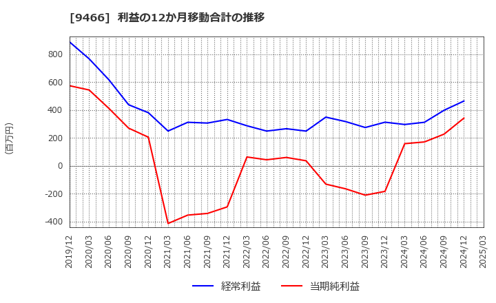 9466 (株)アイドママーケティングコミュニケーション: 利益の12か月移動合計の推移