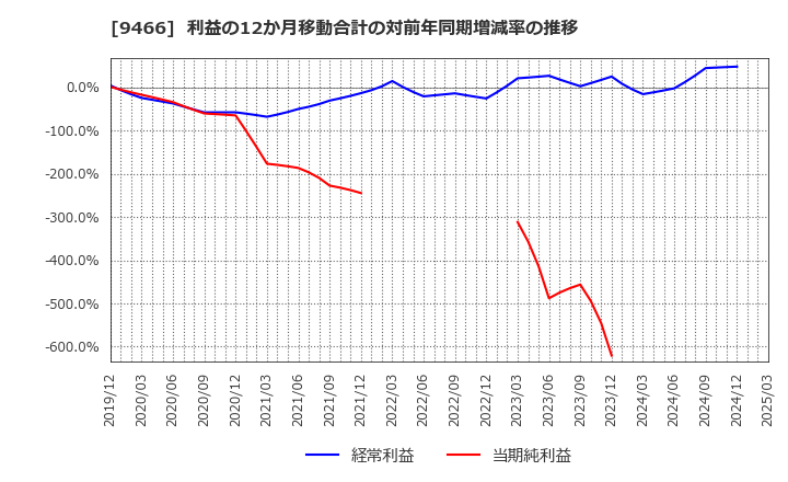 9466 (株)アイドママーケティングコミュニケーション: 利益の12か月移動合計の対前年同期増減率の推移