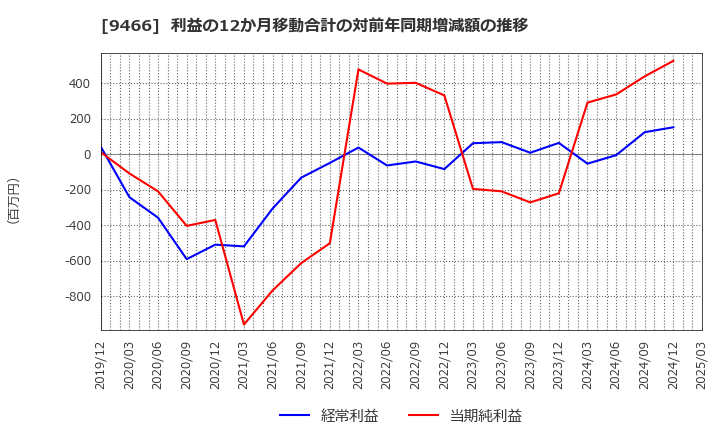 9466 (株)アイドママーケティングコミュニケーション: 利益の12か月移動合計の対前年同期増減額の推移