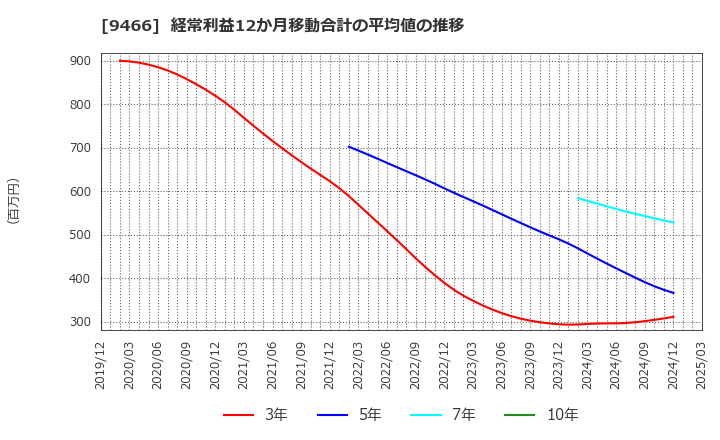 9466 (株)アイドママーケティングコミュニケーション: 経常利益12か月移動合計の平均値の推移