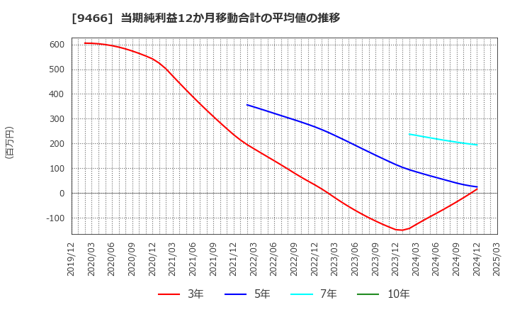 9466 (株)アイドママーケティングコミュニケーション: 当期純利益12か月移動合計の平均値の推移