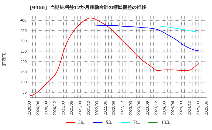 9466 (株)アイドママーケティングコミュニケーション: 当期純利益12か月移動合計の標準偏差の推移