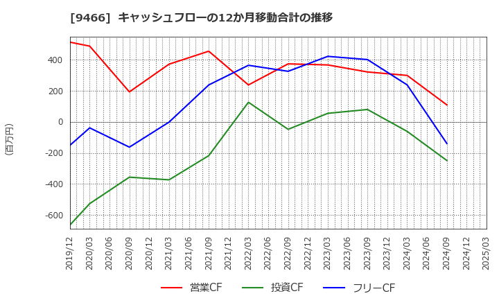 9466 (株)アイドママーケティングコミュニケーション: キャッシュフローの12か月移動合計の推移