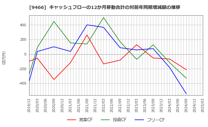 9466 (株)アイドママーケティングコミュニケーション: キャッシュフローの12か月移動合計の対前年同期増減額の推移