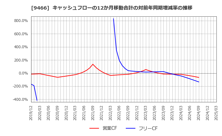 9466 (株)アイドママーケティングコミュニケーション: キャッシュフローの12か月移動合計の対前年同期増減率の推移