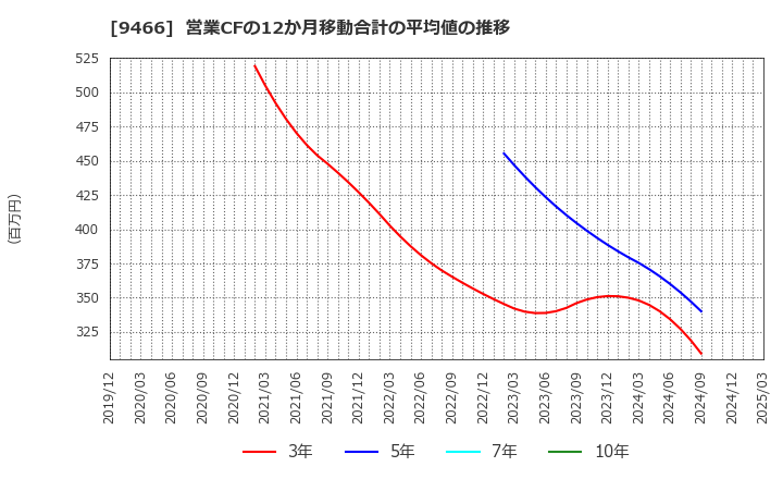 9466 (株)アイドママーケティングコミュニケーション: 営業CFの12か月移動合計の平均値の推移