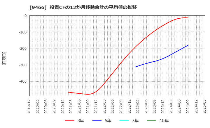 9466 (株)アイドママーケティングコミュニケーション: 投資CFの12か月移動合計の平均値の推移
