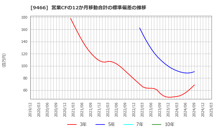 9466 (株)アイドママーケティングコミュニケーション: 営業CFの12か月移動合計の標準偏差の推移