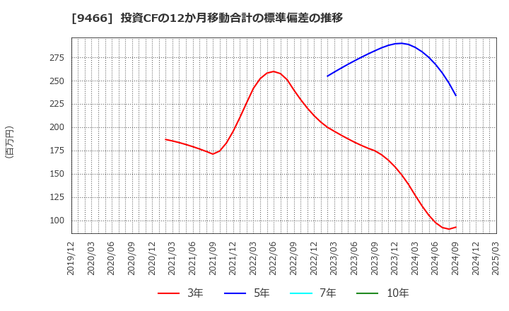 9466 (株)アイドママーケティングコミュニケーション: 投資CFの12か月移動合計の標準偏差の推移