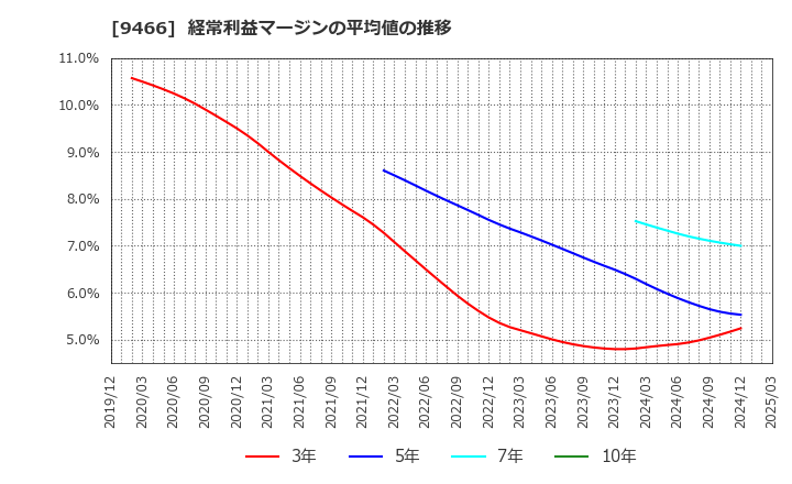 9466 (株)アイドママーケティングコミュニケーション: 経常利益マージンの平均値の推移