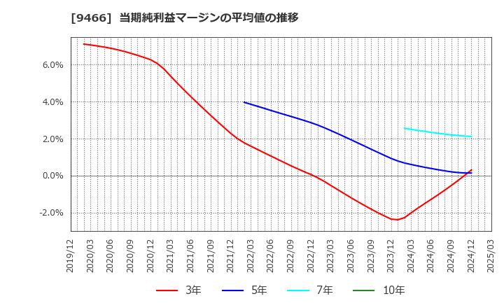 9466 (株)アイドママーケティングコミュニケーション: 当期純利益マージンの平均値の推移