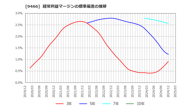 9466 (株)アイドママーケティングコミュニケーション: 経常利益マージンの標準偏差の推移